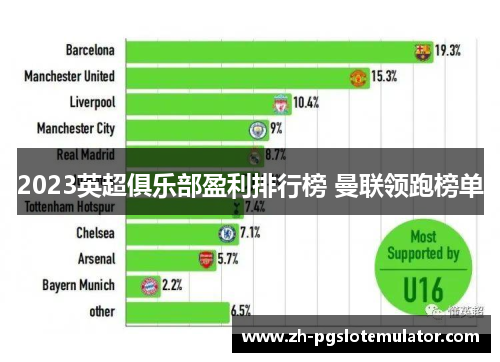 2023英超俱乐部盈利排行榜 曼联领跑榜单 2023英超俱乐部盈利排行榜 曼联领跑榜单
